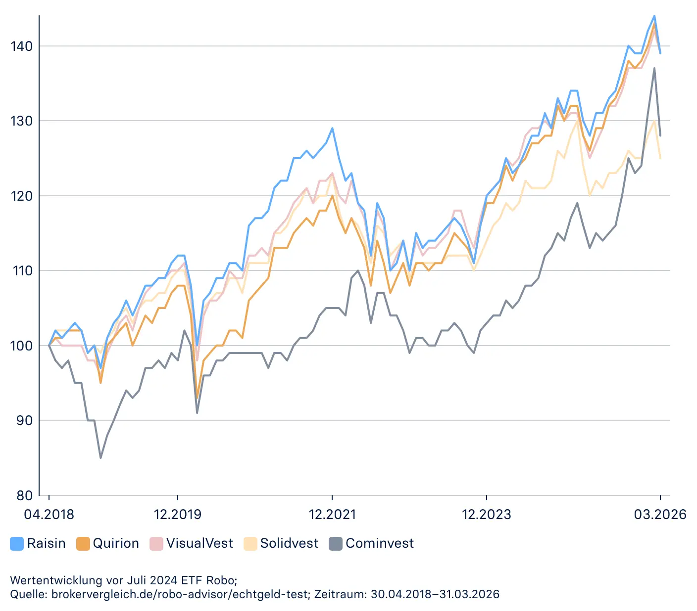 20260508_Performance_Graph_Margin.png Schaubild Wertwicklung moderate Risikoklasse - Echtgeldtest Brokervergleich.de. Zeitraum: 30.04.2018–31.03.2026
