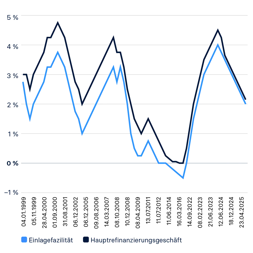 Raisin DE Historische Entwicklung EZB Leitzinsen.png Entwicklung der EZB-Leitzinsen für das Hauptrefinanzierungsgeschäft und die Einlagefazilität