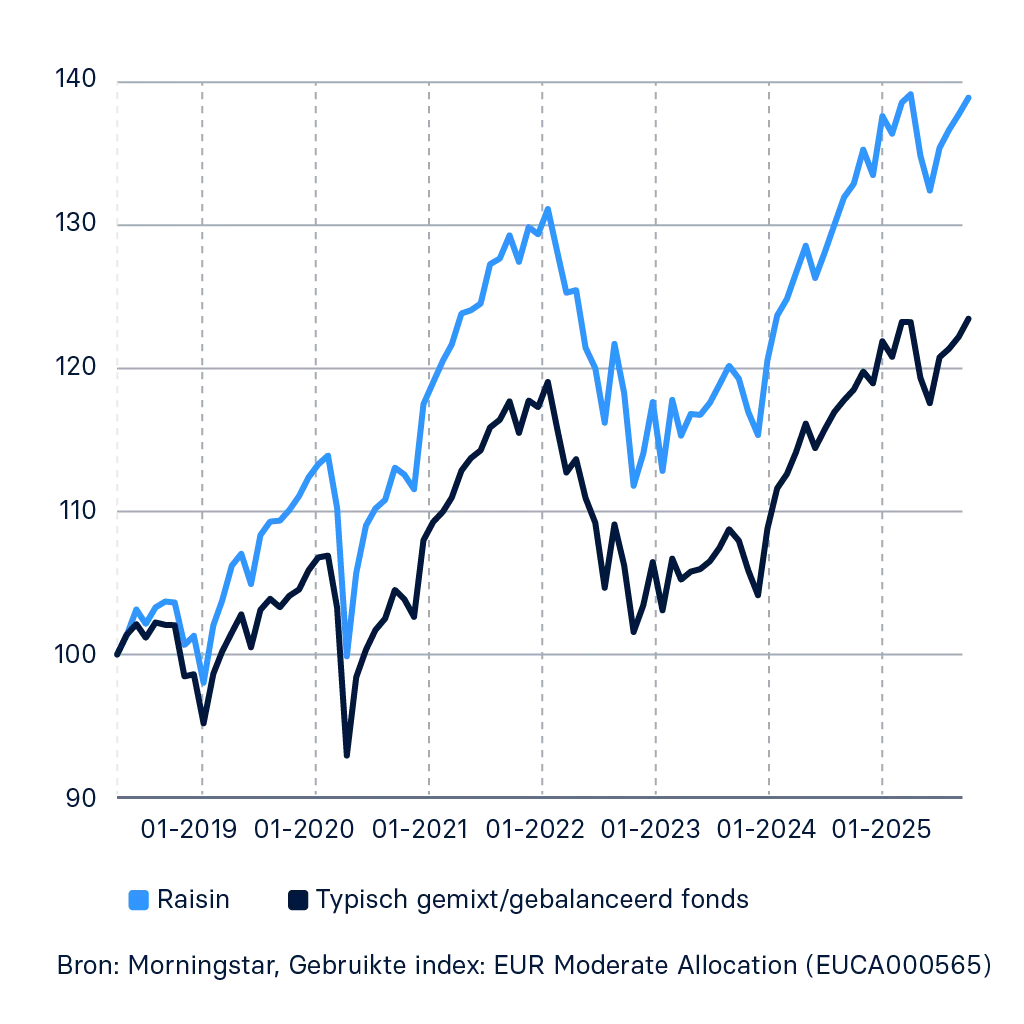 Raisin_vs_typisch_gebalanceerd_fonds.png