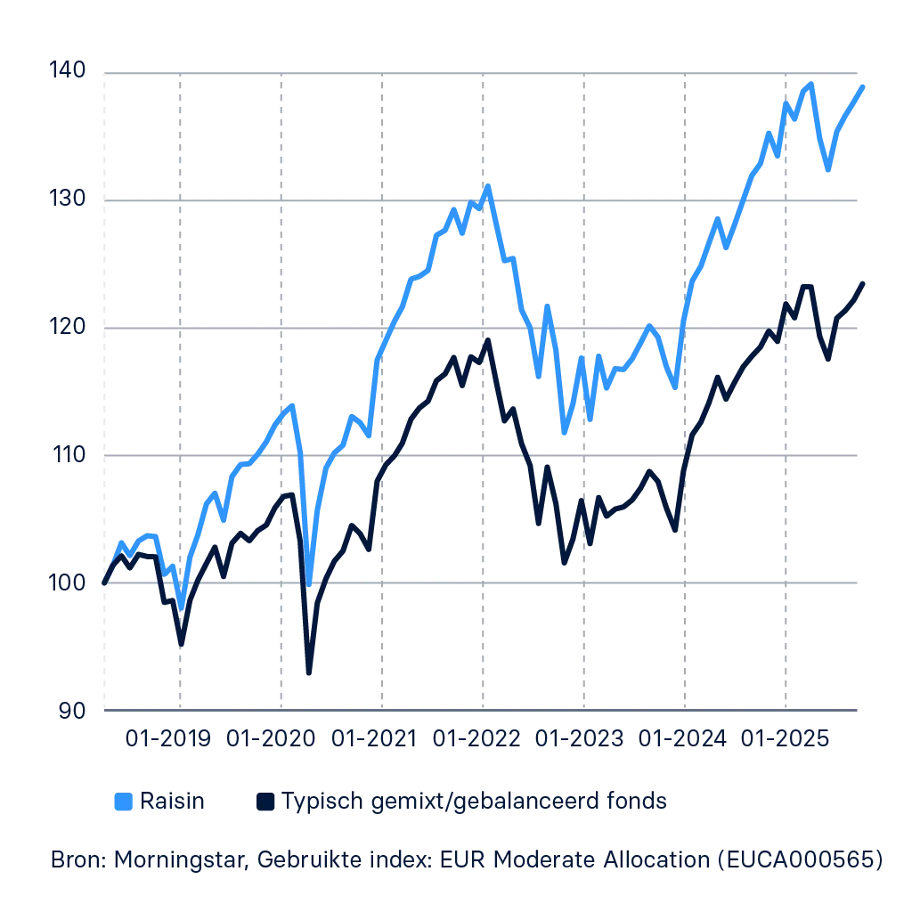 Raisin_vs_typisch_gebalanceerd_fonds.png
