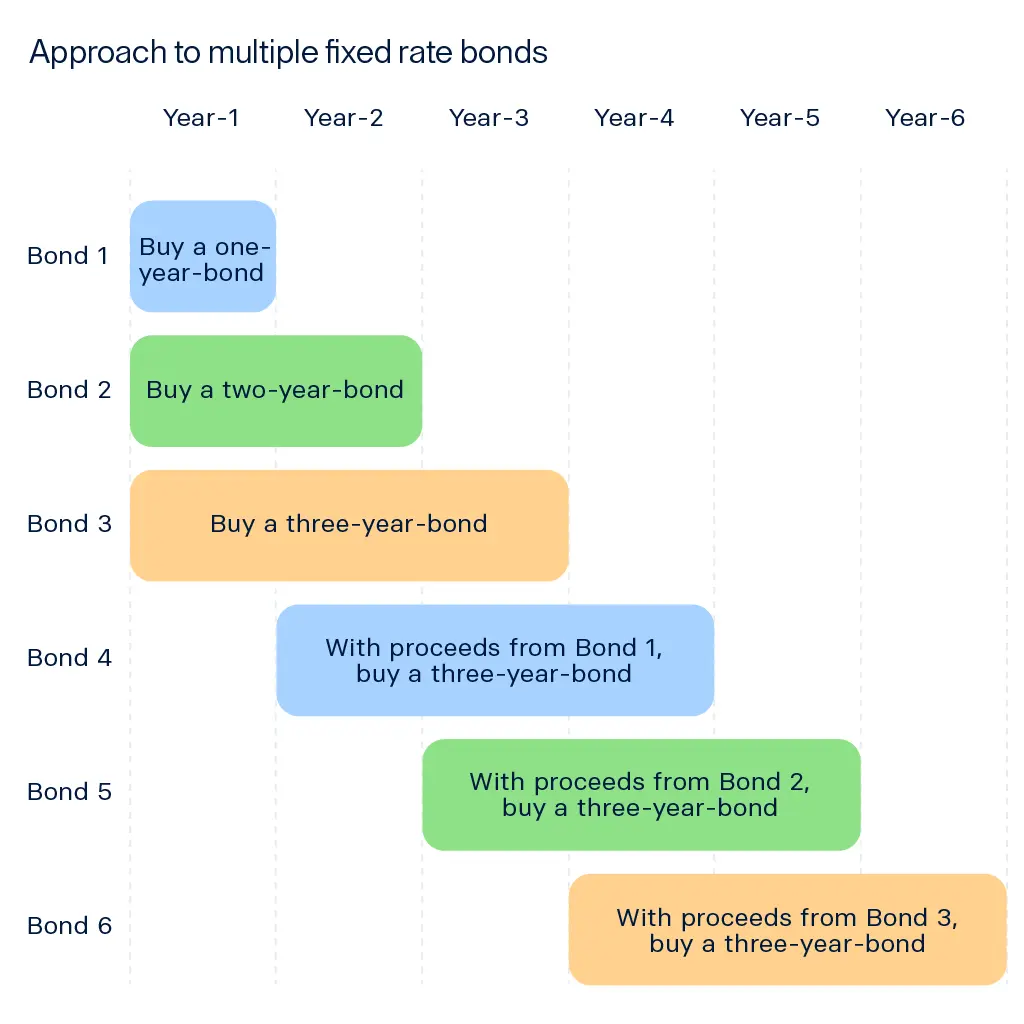 raisin_UK_infographics_rebranded_apporach_to_multiple_savings_square.png A graphic showing a tiered approach to opening fixed rate bonds