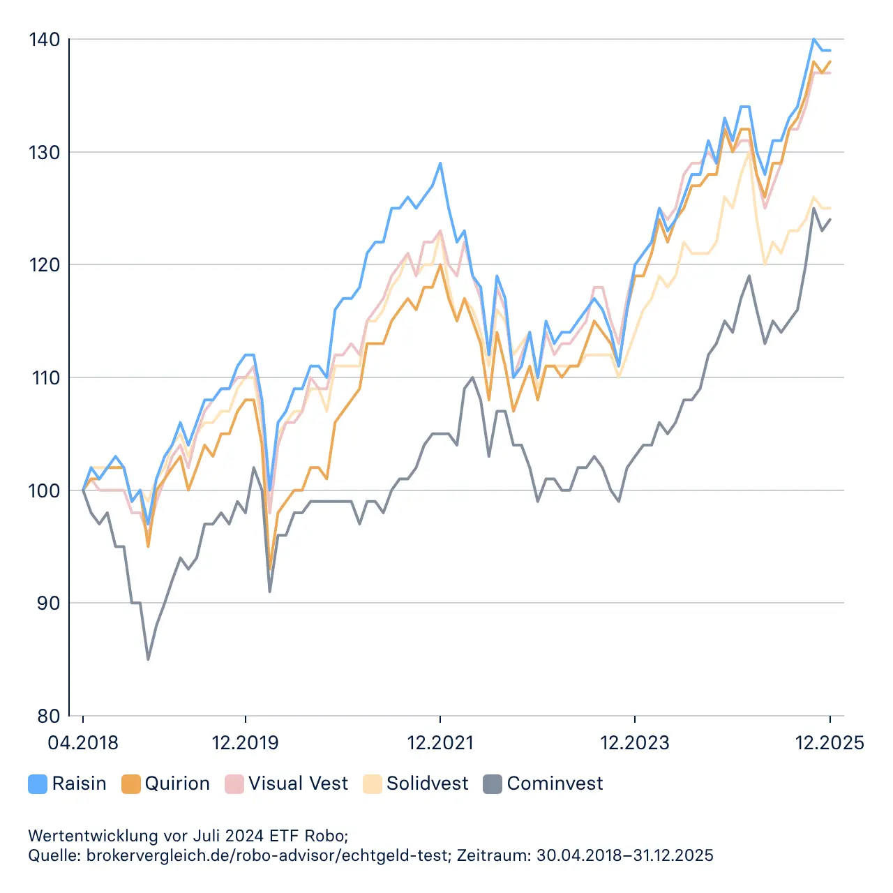 20260227_Performance_Graph_Margin.png Schaubild Wertwicklung moderate Risikoklasse - Echtgeldtest Brokervergleich.de. Zeitraum: 30.04.2018–31.12.2025