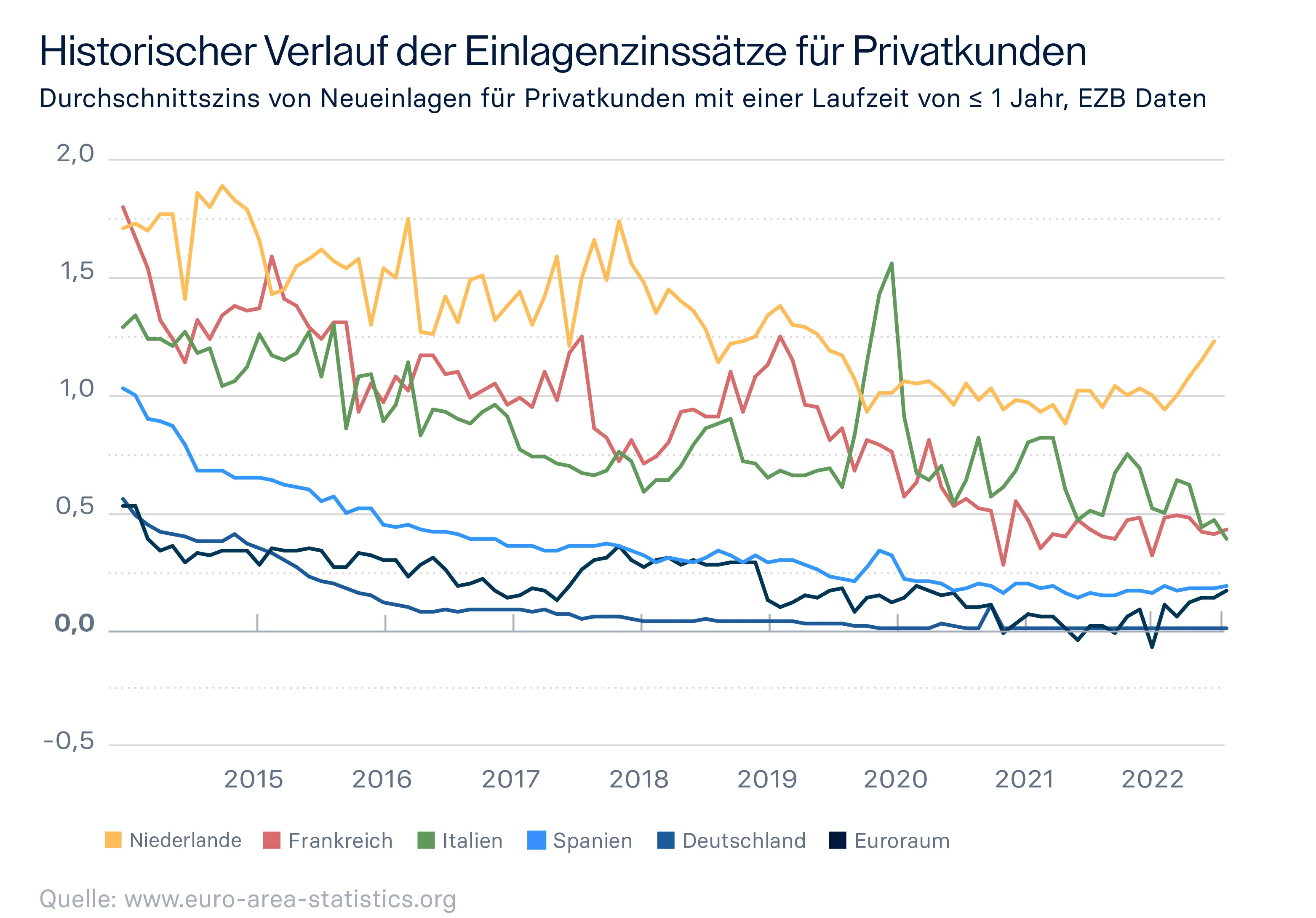 Raisin DE-Ausland Zinsentwicklung Grafik der verschiedenen Zinsentwicklungsgraphen verschiedener euopäischer Länder.