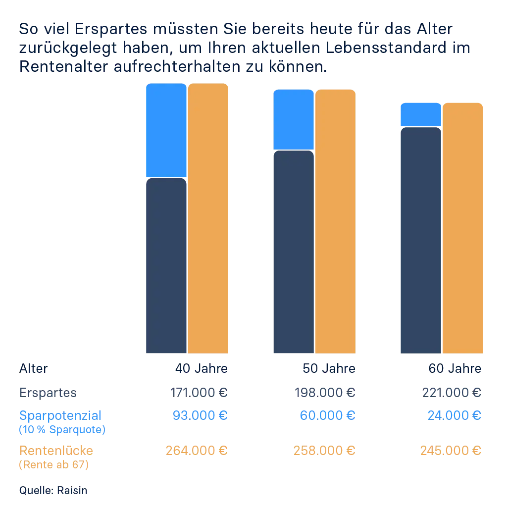Raisin DE-Altersvorsorge Rentenlücke Auswertung zur Rentenlücke von Raisin